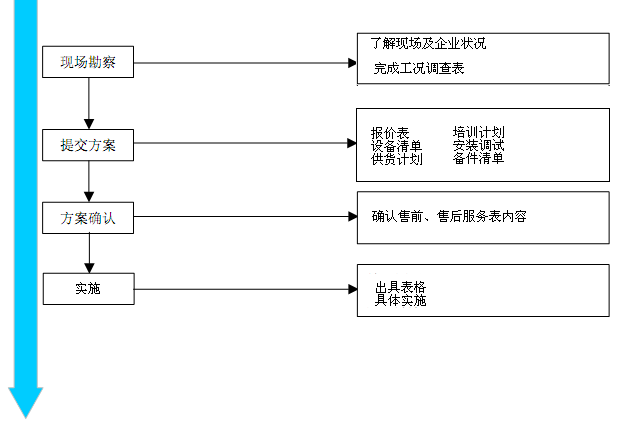 售前、售后服务流程